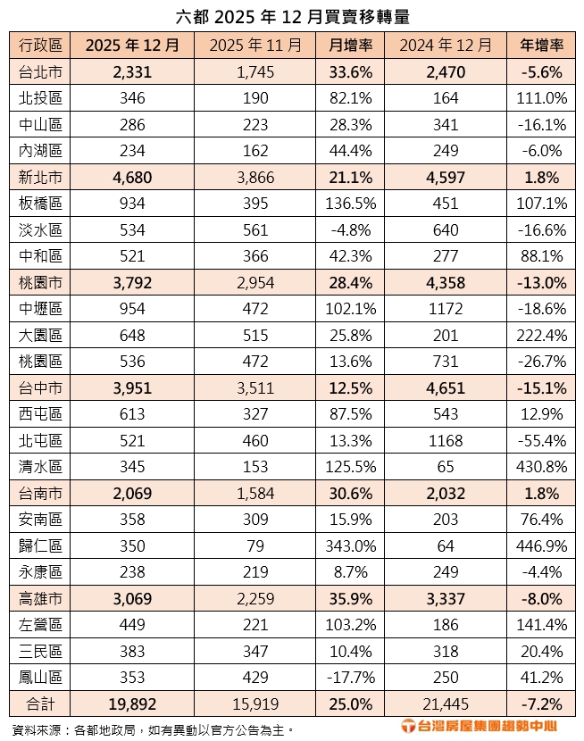 2025年六都房市年報：成交量創新低    年底出現反彈現象