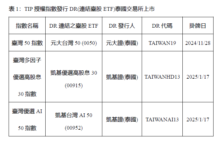 雄心壯志！臺灣指數壯大臺股ETF規模 欲成為亞洲資產管理中心