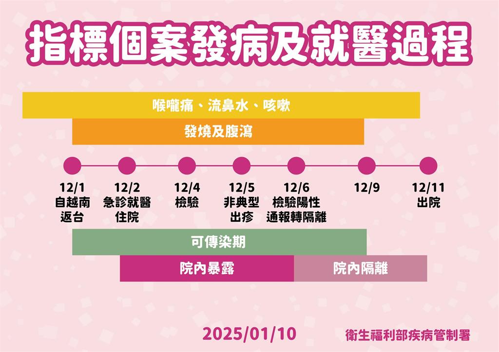 快新聞/中部醫院麻疹群聚+3! 護理師、陪病家屬也確診