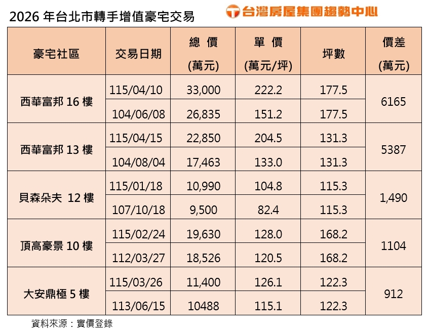 限貸令擋不住富豪！西華富邦兩戶現金買下　10年增值逾6000萬