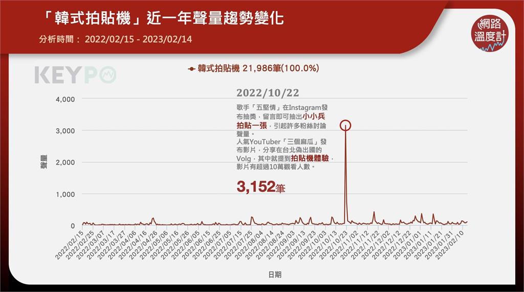 夾娃娃機被「這機器」取代？年輕人驚中山超多　一年聲量破2萬「可愛」成最熱關鍵字