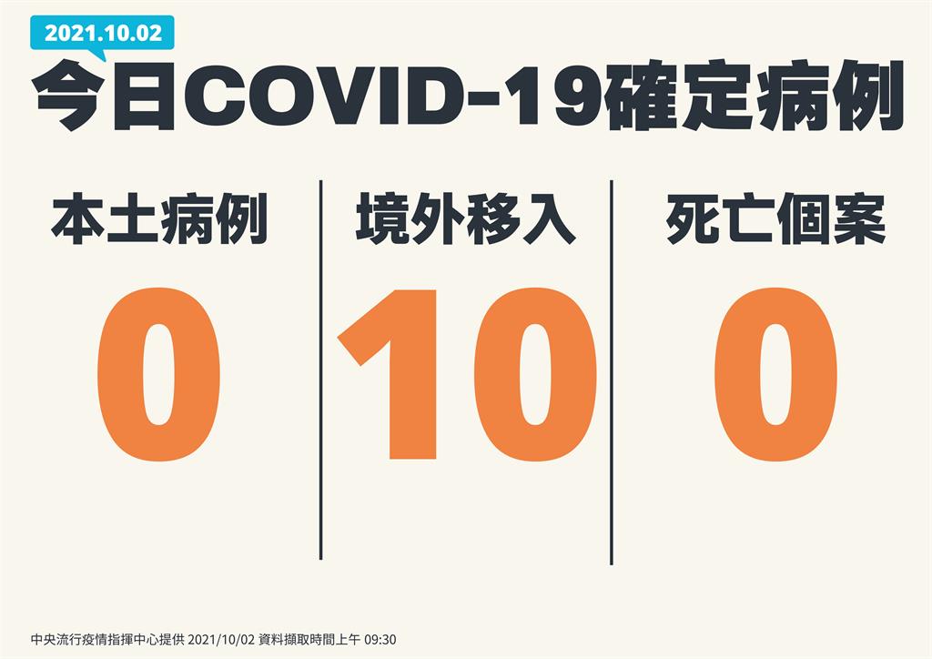 快新聞/本土連3日+0! 今增境外移入10例、無新增死亡個案