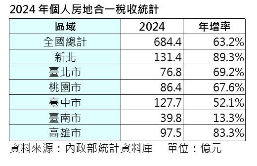 個人房地合一稅收新北衝第一 擠下7連霸的台中