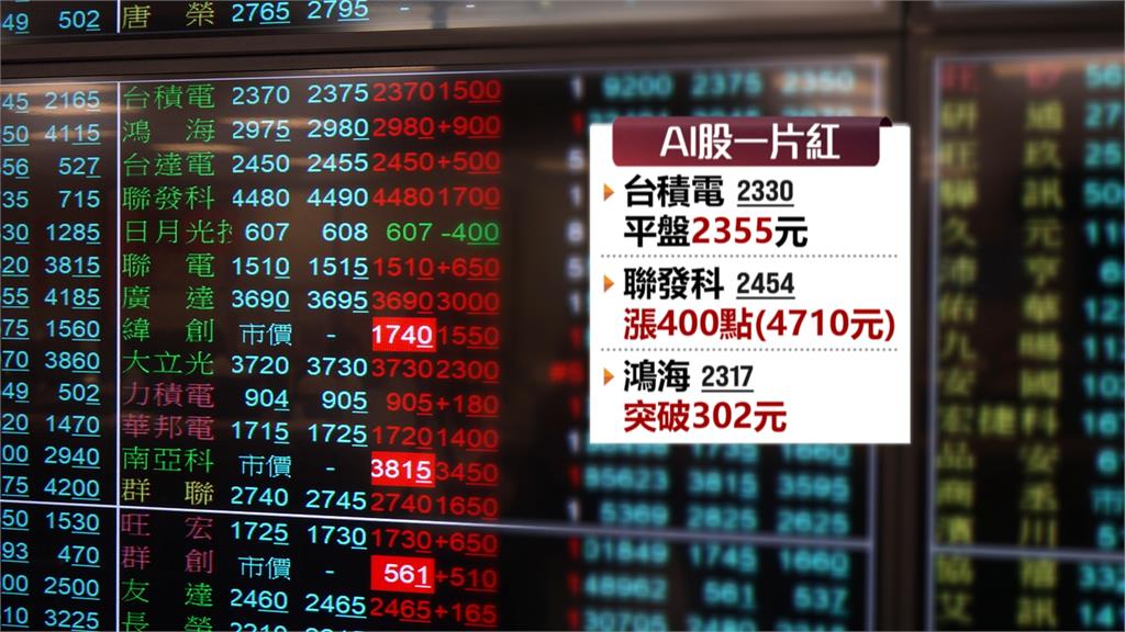 黃仁勳主題演講帶動台股 早盤狂飆逾1000點!「兆元宴概念股」買盤發酵