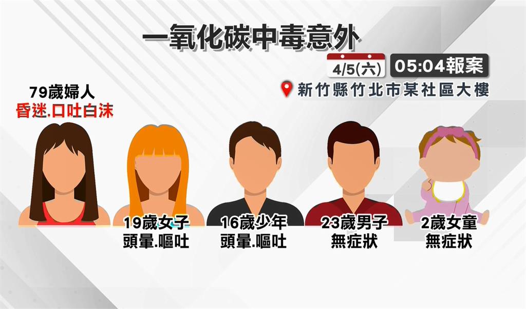竹北大樓傳一氧化碳中毒 5人送醫、78歲婦陷入昏迷
