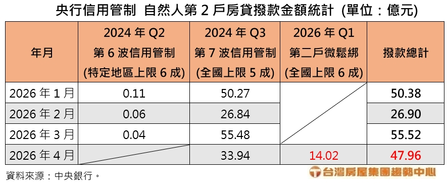 政策一變資金就到！解密4月第二屋貸款數據 專家笑看：這波叫緊握輕放