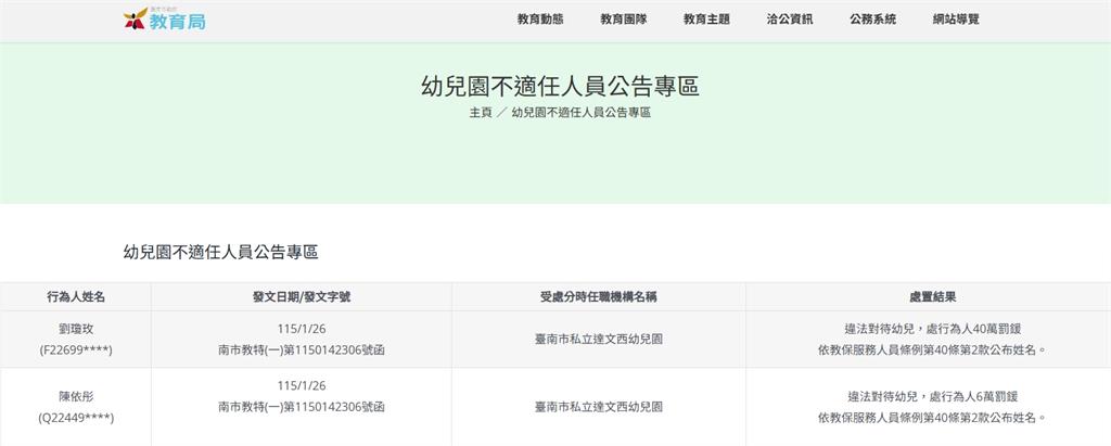台南幼兒園不適任人員再增! 教保員遭重罰.終身不得任教