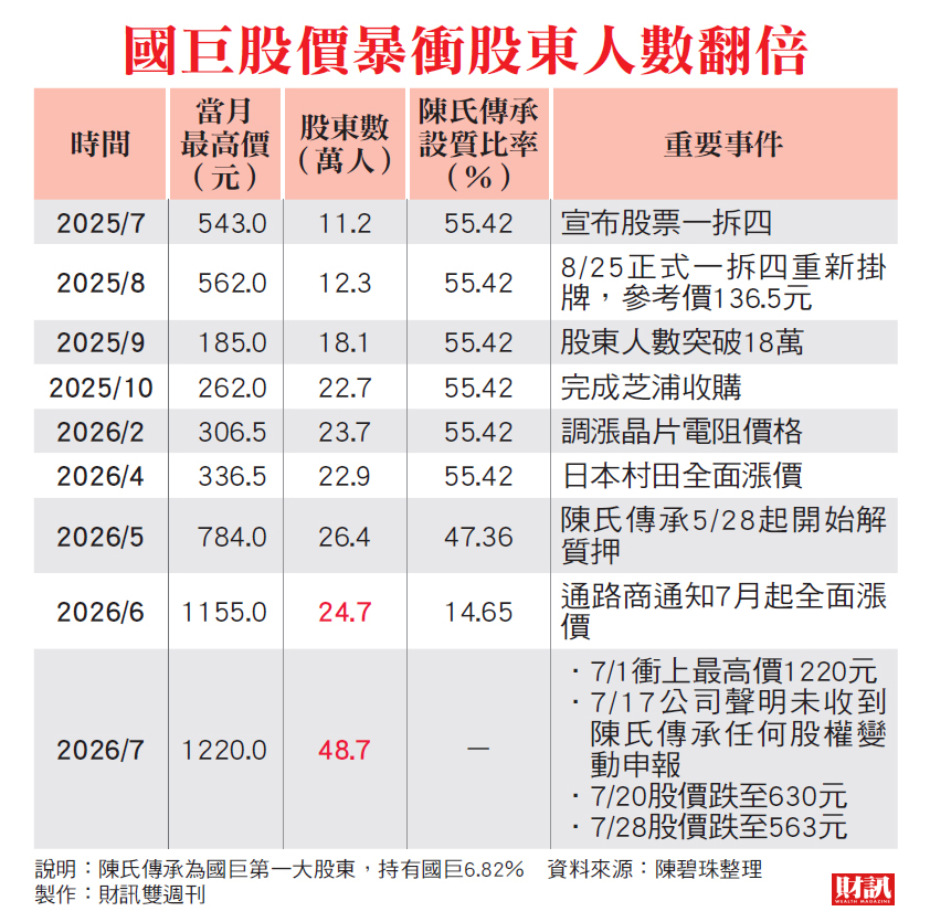 高點尖頭反轉下殺　散戶8年前噩夢再起 國巨股價腰斬 50萬股東苦等4答案
