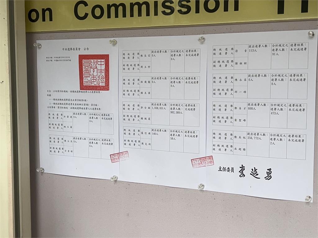 快新聞/中選會公告連署審查結果 「郭霞配」過關但沒有百萬連署
