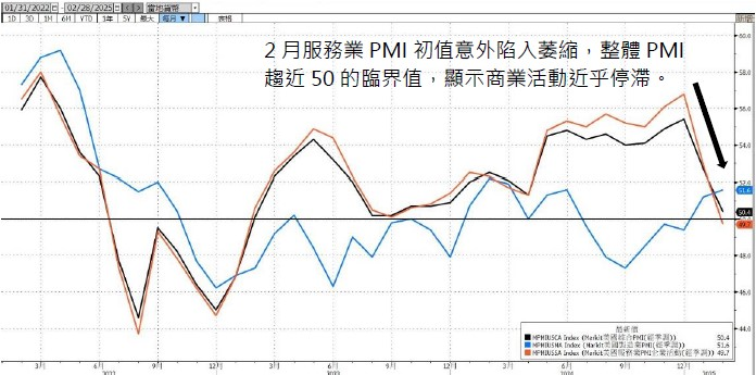 PMI初值與消費者信心驟降 PCE降溫可望強化降息預期