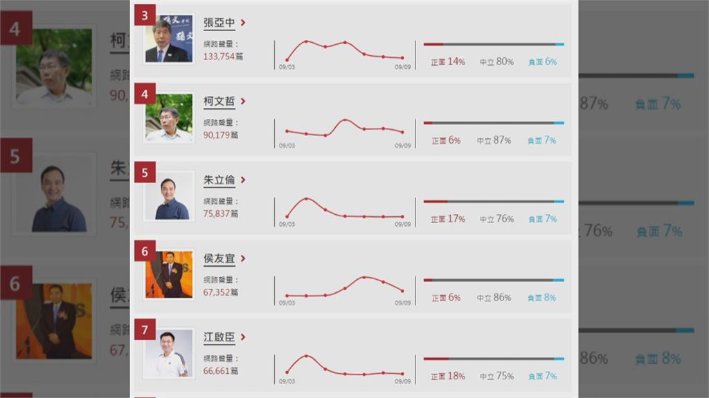 張亞中網路聲量迅速竄升　國民黨內恐掀「棄江保朱」效應