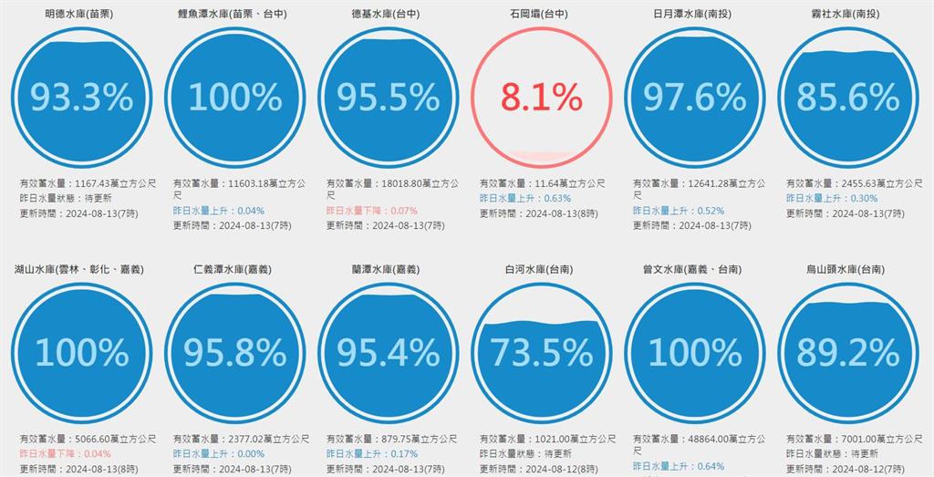 凱米降雨太猛！曾文水庫「調節放水20天」達3座德基水庫　蓄水率仍滿載