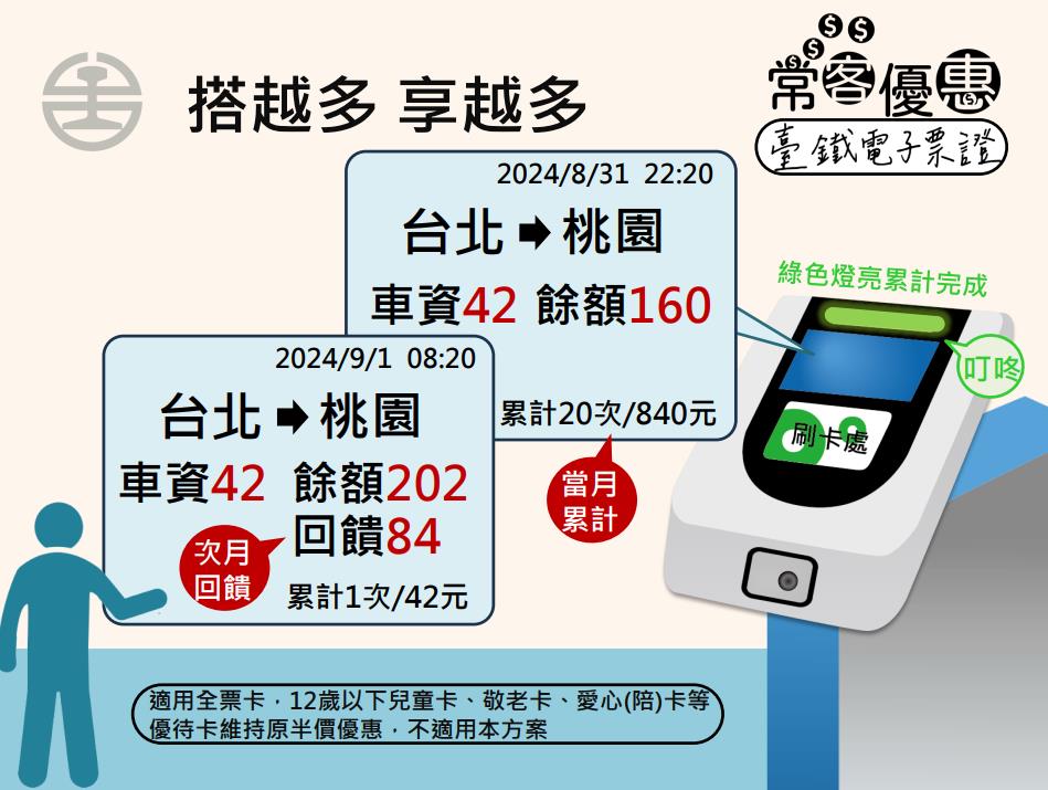 快新聞／最低56折！台鐵電子票券9折8/19終止　改推常客回饋及電子定期票