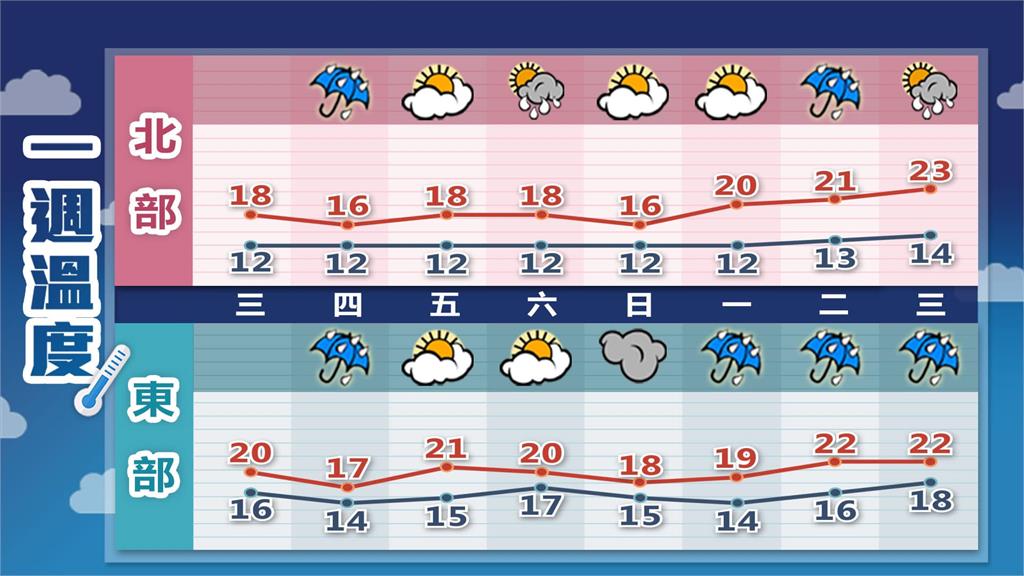 全台冷吱吱「低溫下探10度以下」 林嘉愷點「這2天」再降溫!