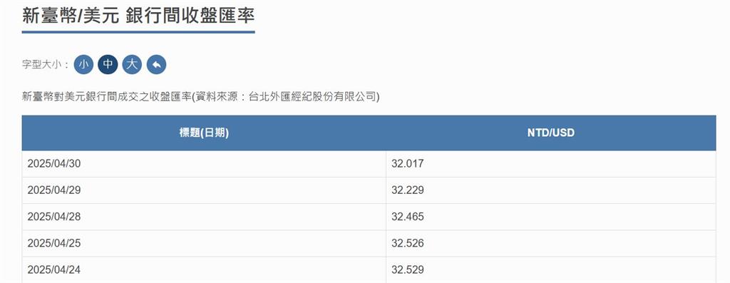 新台幣強強滾 半天內強升值近9角