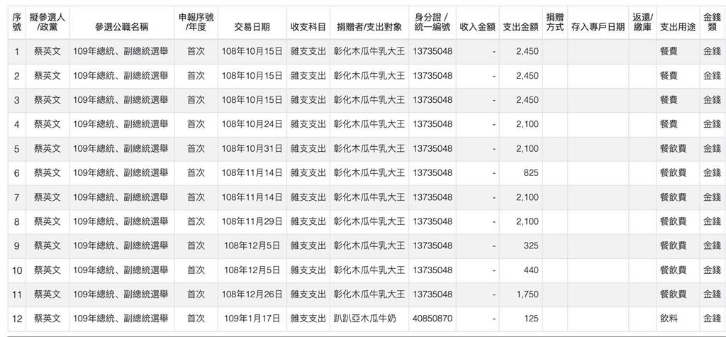 柯文哲陷假帳風波…他查蔡英文抓到「全是1飲品」!網瘋朝聖:小英懂喝