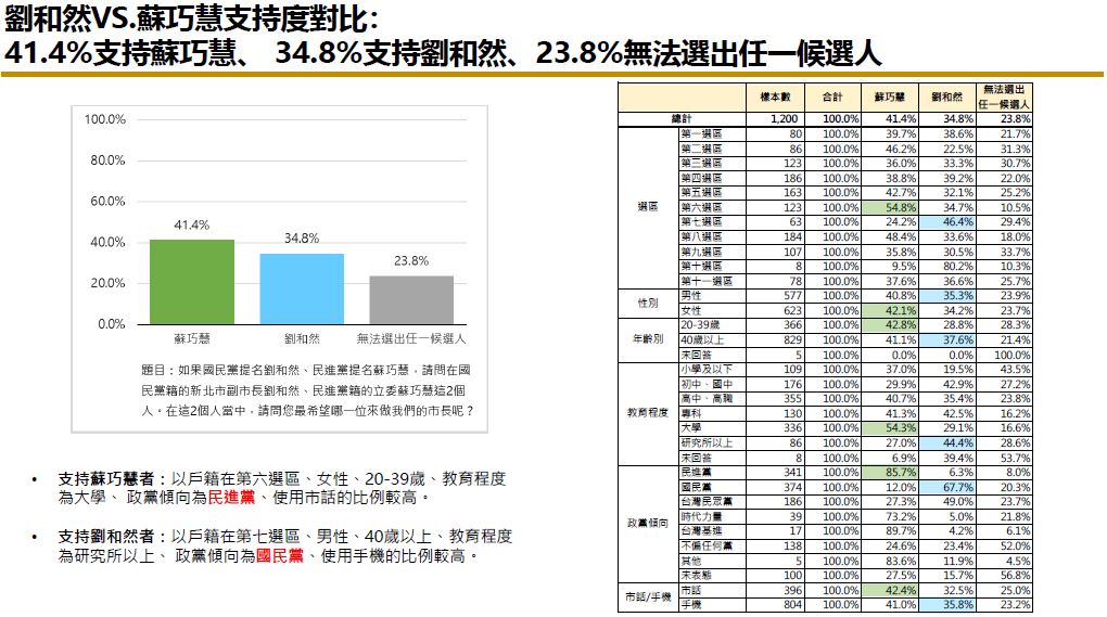 快新聞/大有可為!新民調曝蘇巧慧知名度奪冠 本人發聲了