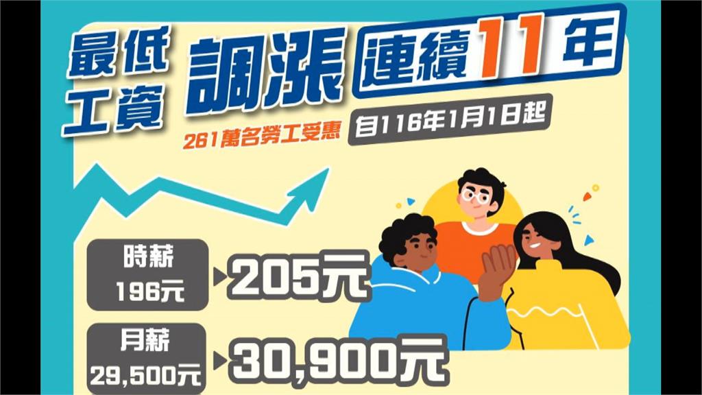 最低工資連11漲!調升至3萬0900元、時薪205元 總統發聲承諾全民共享