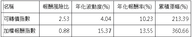 統一投信推金融市場「變形金剛」 打造隨漲抗跌投資組合