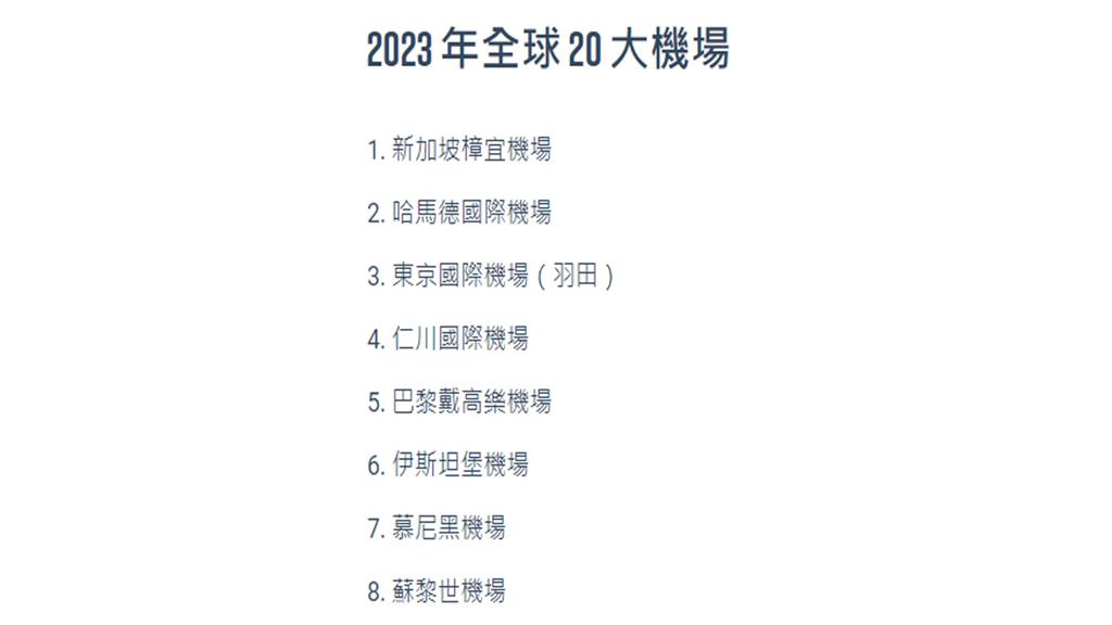 排名狂掉!全球機場評比 桃機4年內13名跌到82名