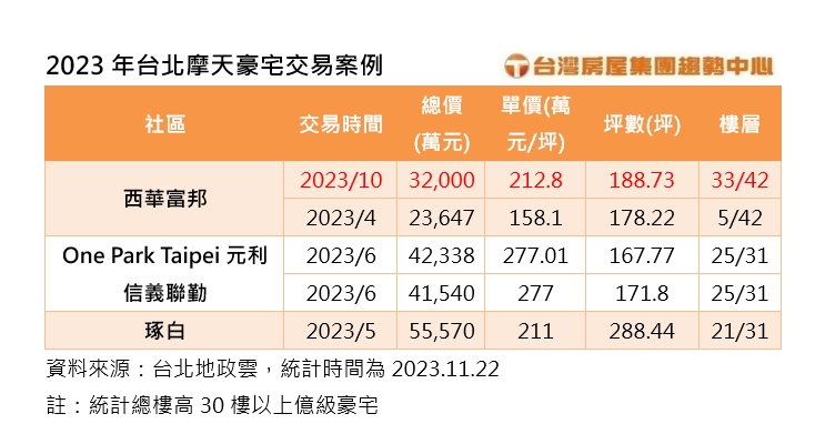 擋不住想買豪宅的決定？法人3.2億現金照買豪宅　購買原因曝光