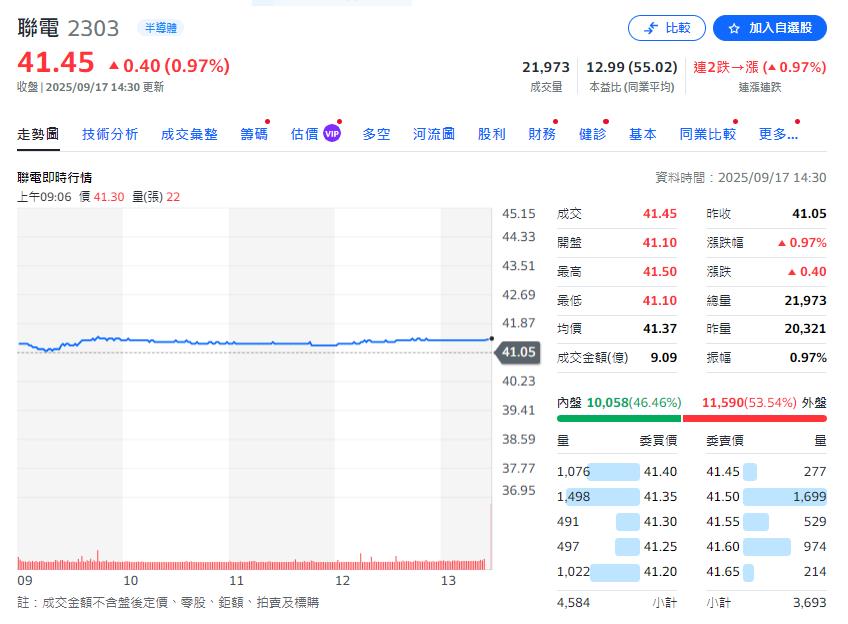 台股下跌191點   三大法人賣超114億   土洋對作明顯