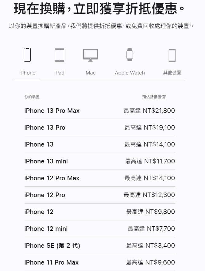 20款iPhone「舊換新」價格曝！這款「不跌反升」上漲800元