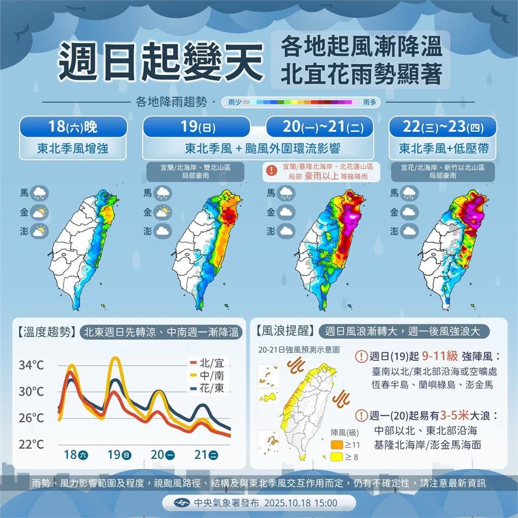 風神「共伴效應」開炸要變天了!專家警「5地區」防致災大雨…明起下探20℃
