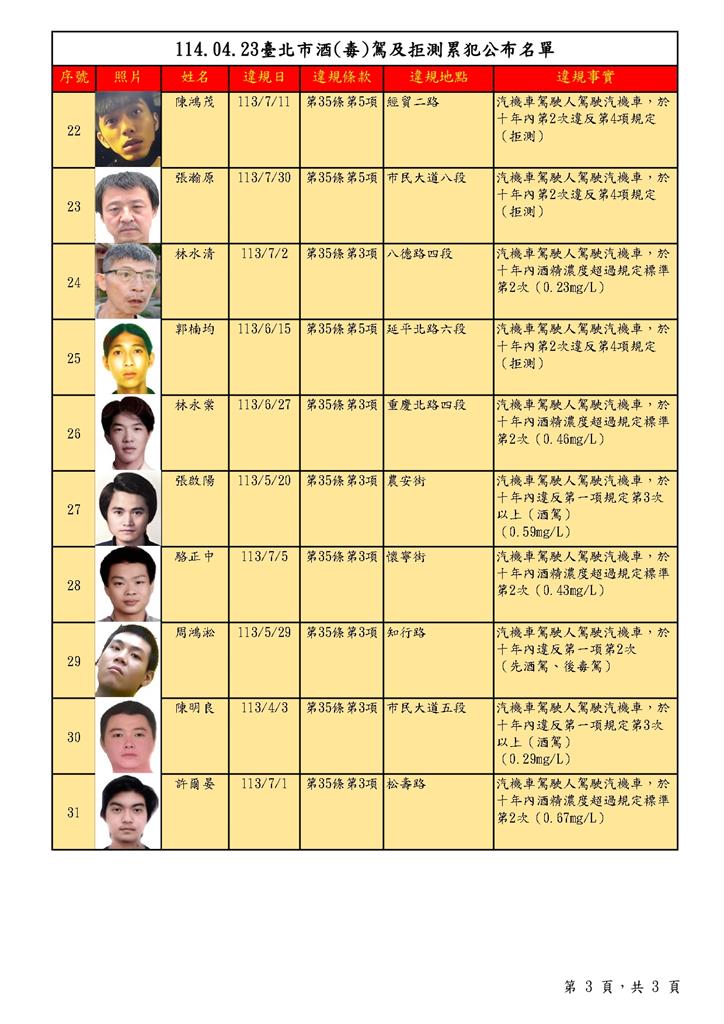快新聞/囂張!北市裁決所公布酒駕累犯名單 「林富原」3度累犯拒測遭罰54萬