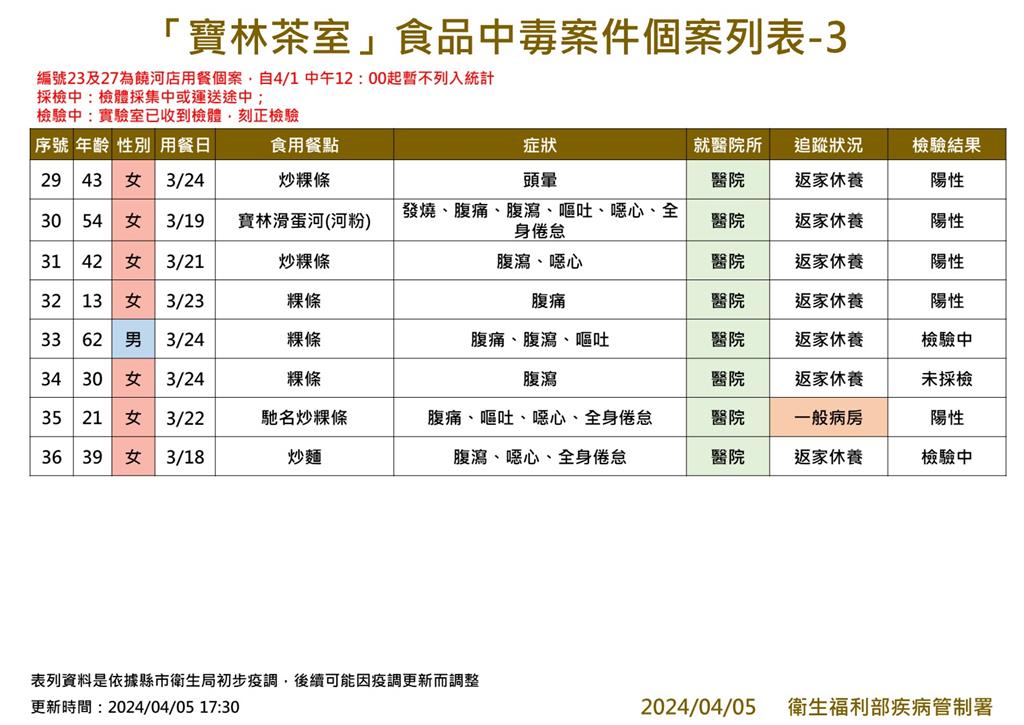 快新聞／寶林案再+1「39歲女吃炒麵腹瀉噁心」　累計通報34例