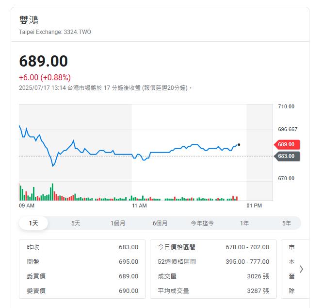 輝達H20出貨   伺服器廠商可望分杯羹