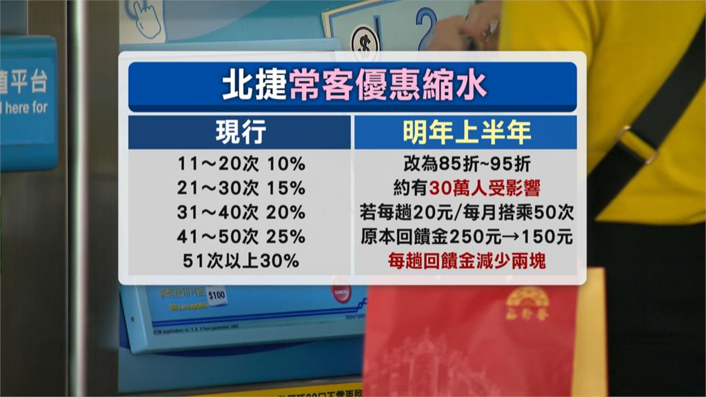 北捷證實明年恐首度虧損 「常客優惠」將縮水影響30萬人