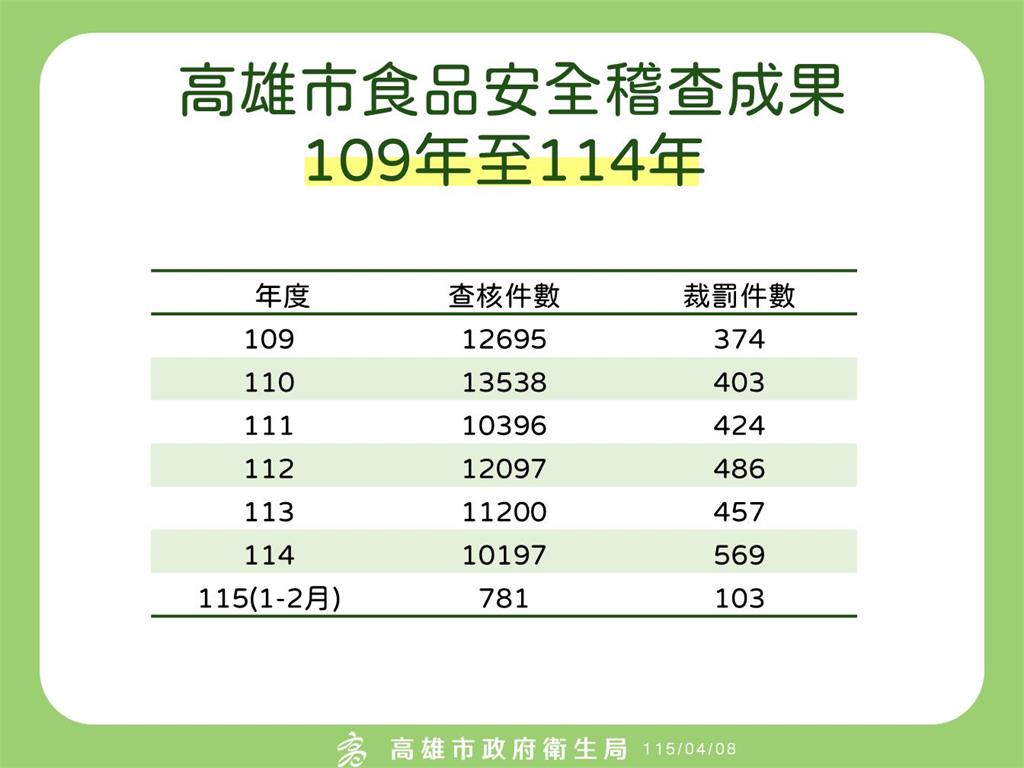 快新聞／再加16人！高雄春捲中毒累計「173人」就醫