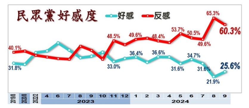 快新聞／民眾黨9月好感度增加　吳靜怡酸：柯文哲被羈押後反而更好