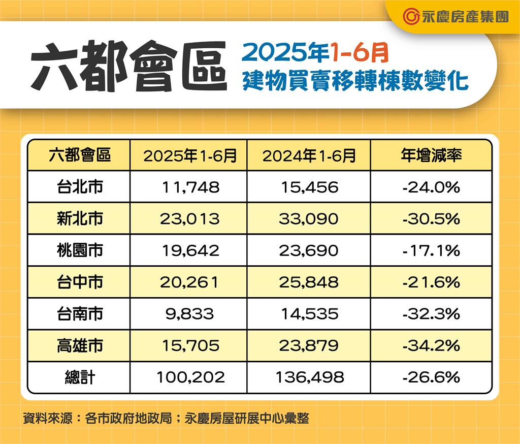 續創八年最低！ 六都上半年房市交易10萬棟　年減26.6%