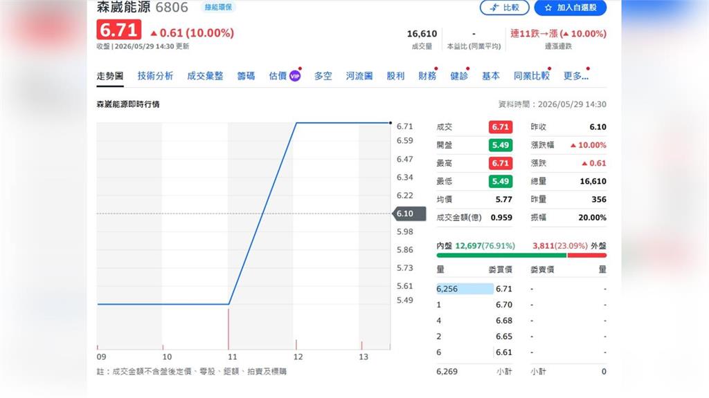 森崴能源「跌停→漲停」大限前突發威！巴逆逆亮牌「買了100股」網驚：不妙