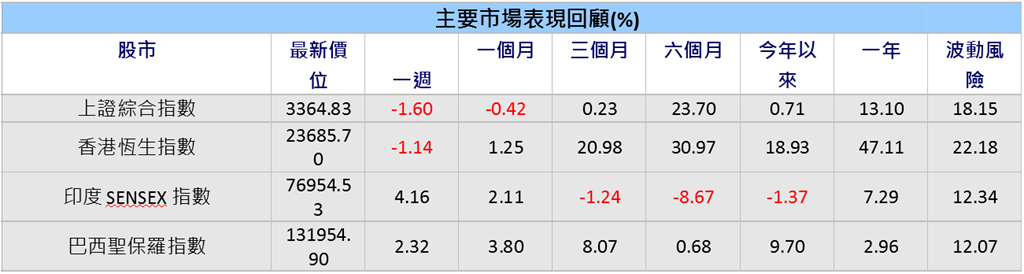 新興市場成長動能具韌性　專家：投資機會多元