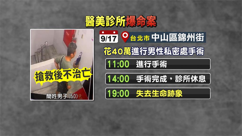北市中山區診所爆醫療疏失　男做生殖器手術身亡！醫師被送辦