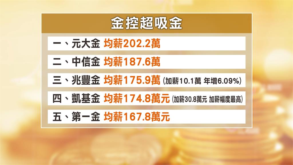 金控業好「薪」情元大金超車中信　全體員工年薪平均破2百萬