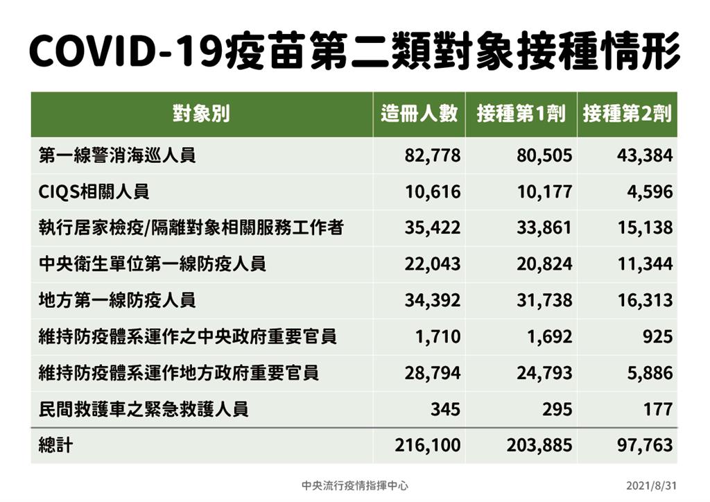 快新聞／藍營4縣市第二類提報佔77.4％    陳時中曝：地方政府造冊不全