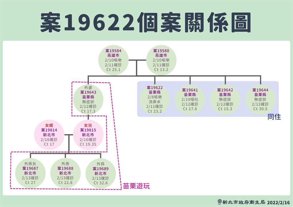 快新聞／新北增5例居隔期間確診　8處足跡涵蓋淡水、八里、板橋