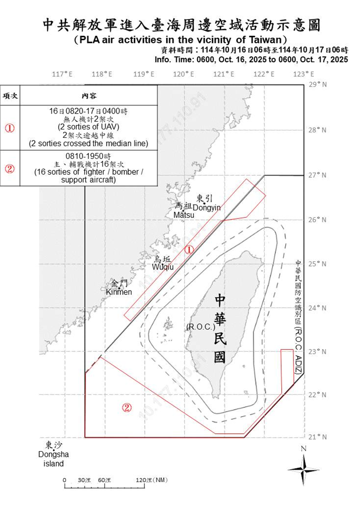 快新聞/國軍再偵獲中國27機艦出海擾台 18架次越中線闖我空域