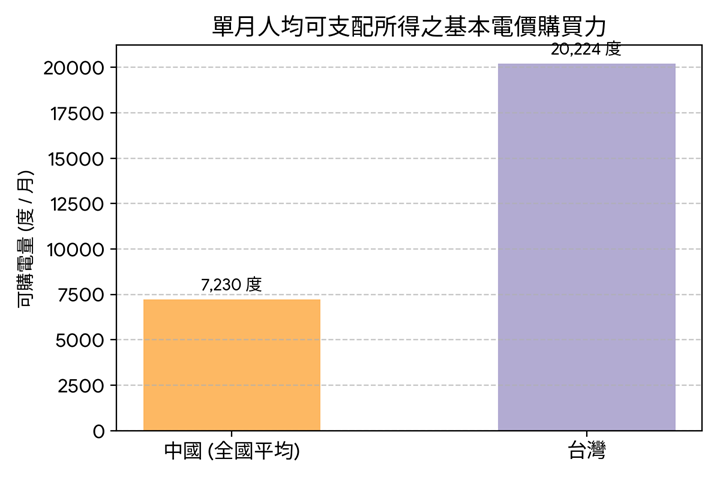 快新聞／台灣電價比中國貴？官方數據硬生生反駁中官媒統戰口水