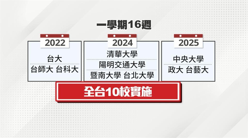 政大、中央、台藝大跟進 明年10校落實「每學期16週」
