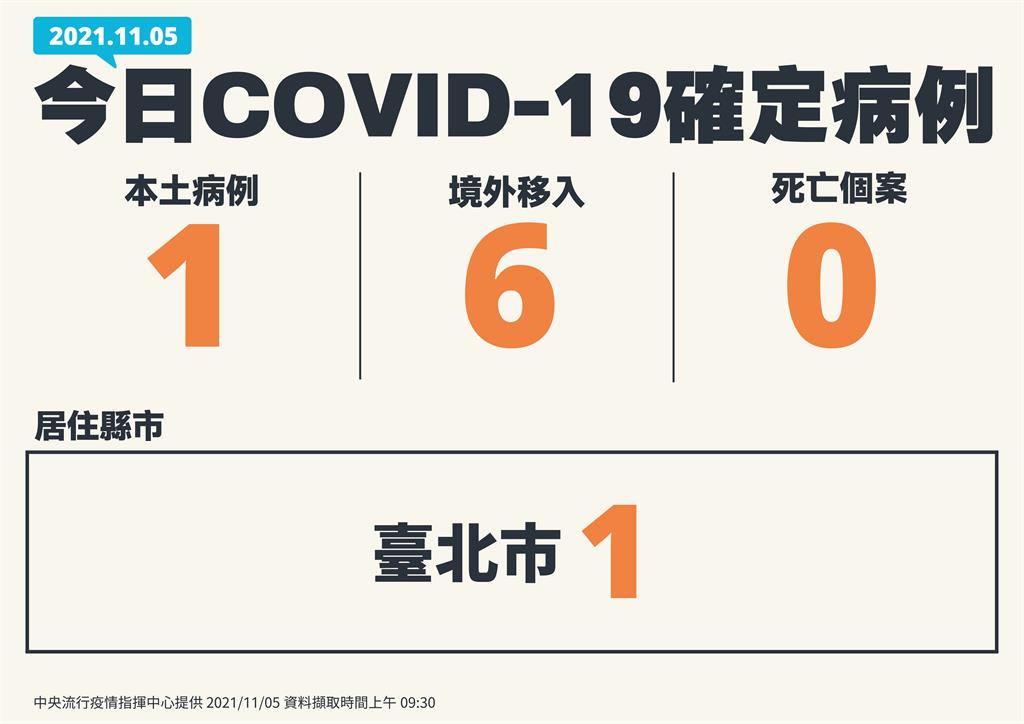 快新聞／今增1例本土「在台北」　6例境外移入、無死亡