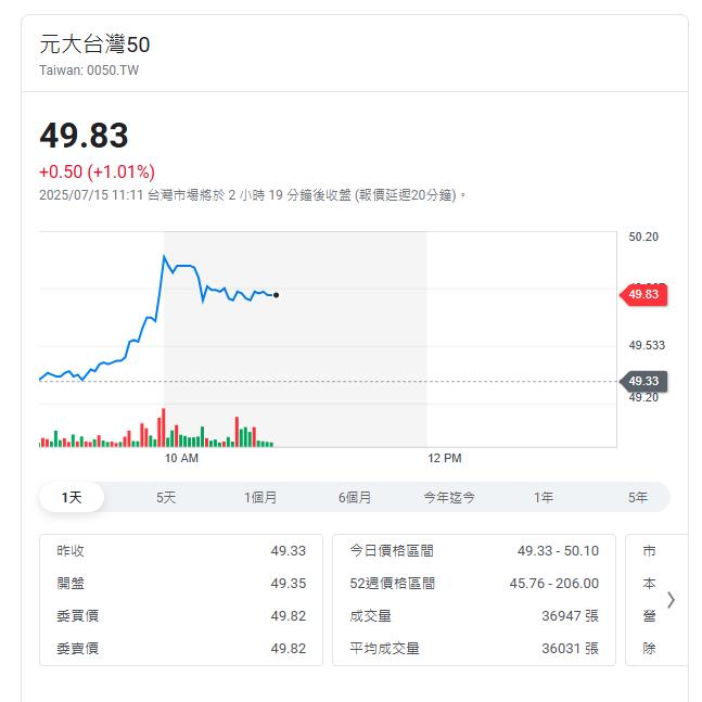11檔ETF買氣夯 0050王者歸來一周增兩萬多股東