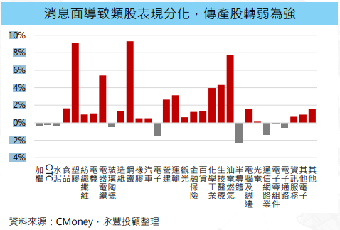 川普頻出招  台股出現類股調整