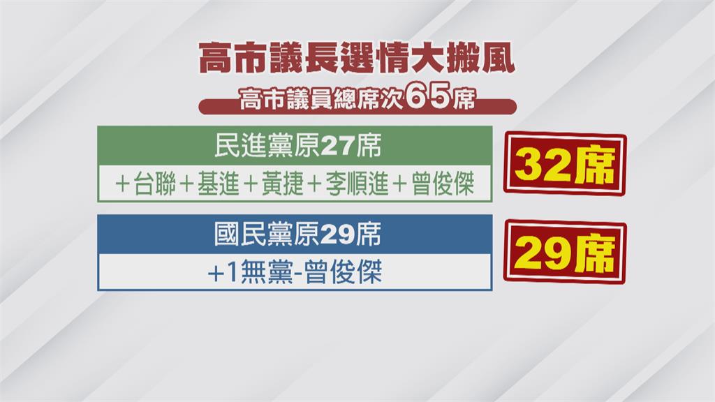 高市議長選前大洗牌！　藍曾俊傑退黨任康裕成副手