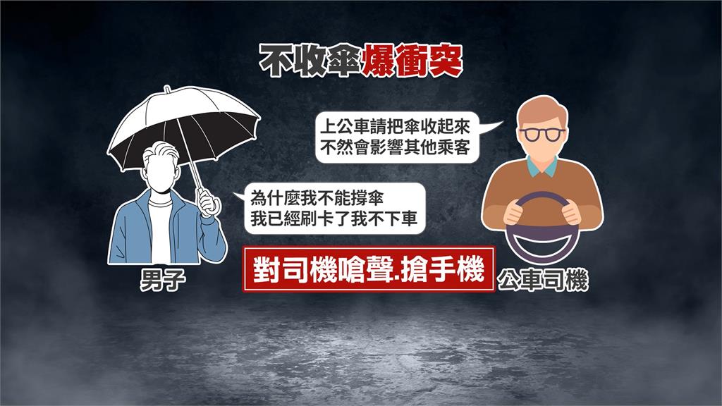 上公車「不收傘」　男子怒嗆司機還搶手機