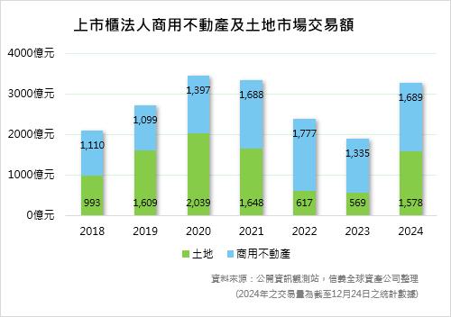 商用市場迎豐收！ 工業地產成交金額達1,089億元！